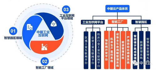 工业数字化转型的双重引擎 工业软件 工业互联网