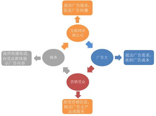 互联网营销行业 疫情之下逆势增长