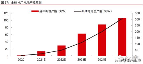 2022光伏各环节产能及价格趋势预测