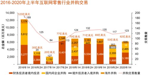 中国消费行业并购趋势 并购交易412笔,互联网零售 食品等成热门赛道 聚焦